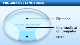 progressive lens