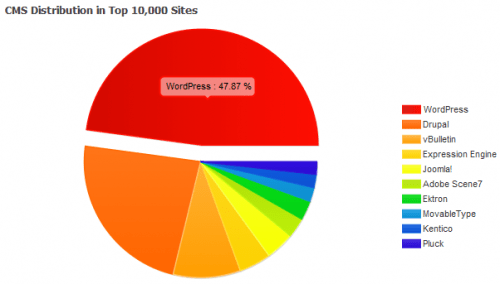 wordpresstoptenthousandsites-500x284