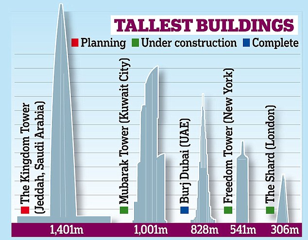tallest buildings