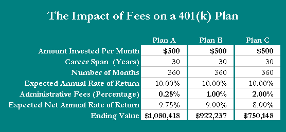 401(k)Fees