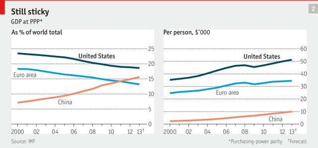 economist chart