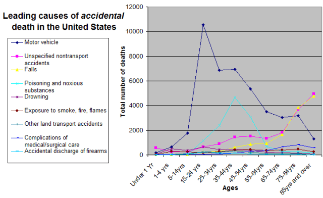 Causes_of_accidental_death_by_age_group