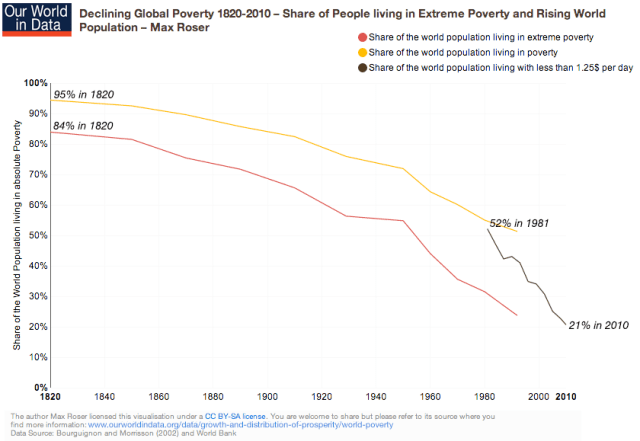 ourworldindata_global-poverty-1820-2010-share-of-people-living-in-extreme-poverty-–-max-roser