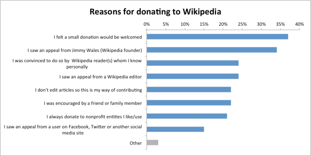 Readers_Survey_2011_Reasons_for_donating_to_Wikipedia