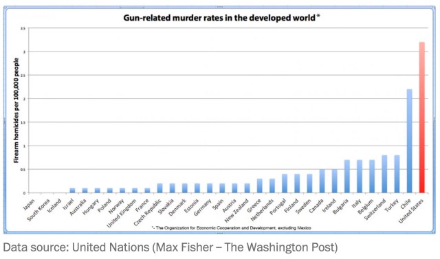 gun deaths USA